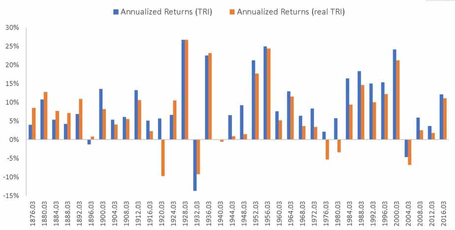 Annualized returns of S#P 500 TRI and S&P 500 Real total returns from leap year to leap year