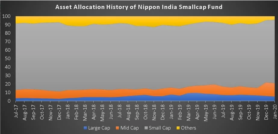 Asset Allocation History for Nippon India Small cap Fund