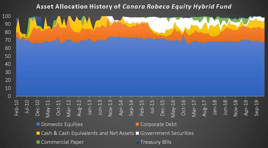 Asset allocation history of canara robeco equity hybrid fund