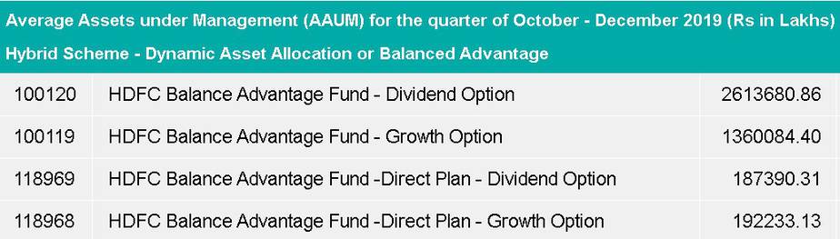 Screenshot from AMFI of Average Assets under Management (AAUM) for the quarter of October - December 2019 (Rs in Lakhs) for HDFC Balanced Advantage Fund