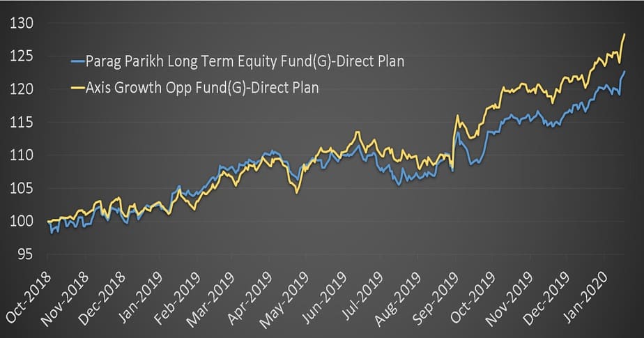 axis-growth-opportunities-fund-vs-parag-parikh-long-term-equity-fund