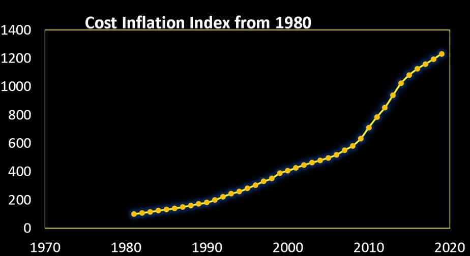 Cost inflation index since 1980