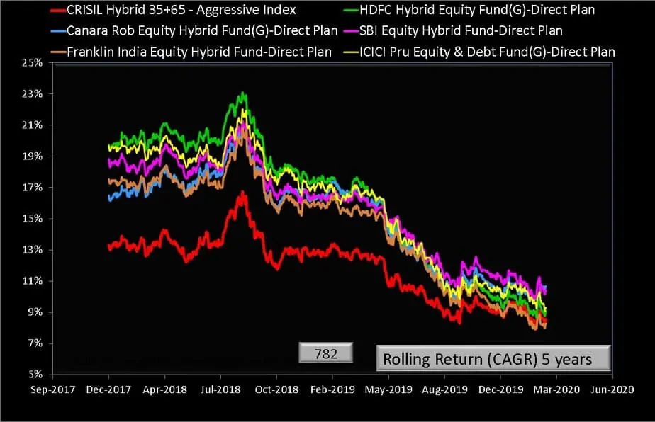 Five year rolling returns of Canara Robeco Equity Hybrid Fund and its category peers with CRISIL Hybrid benchmark index