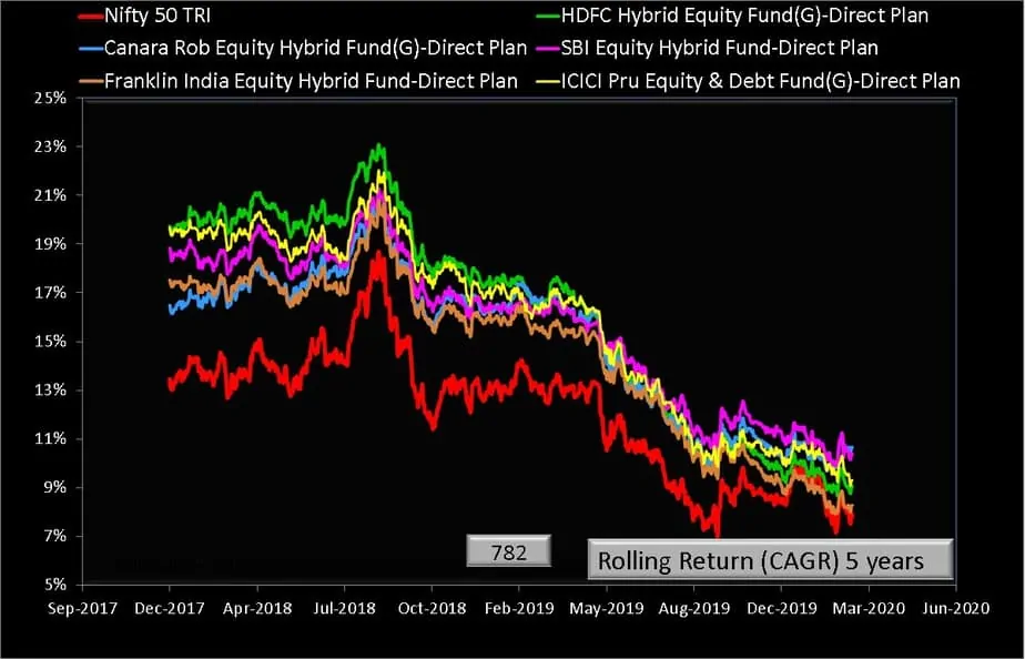 Five year rolling returns of Canara Robeco Equity Hybrid Fund and its category peers with Nifty 50 TRI benchmark index