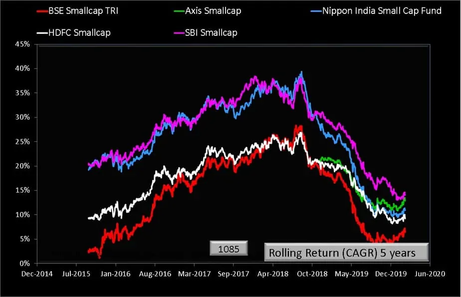 Five year rolling returns of Nippon India Small Cap Fund with category peers and benchmarks