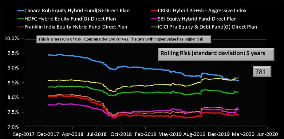 Five year rolling risk (standard deviation) of Canara Robeco Equity Hybrid Fund and its category peers with CRISIL Hybrid benchmark index