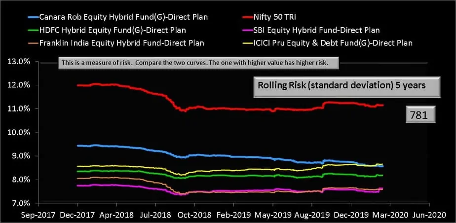 Five year rolling risk (standard deviation) of Canara Robeco Equity Hybrid Fund and its category peers with Nifty 50 TRI benchmark index