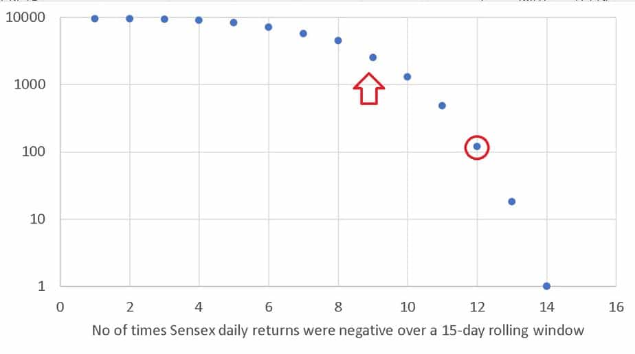 No of times sensex daily returns were negative over a 15-day rolling window since April 1979