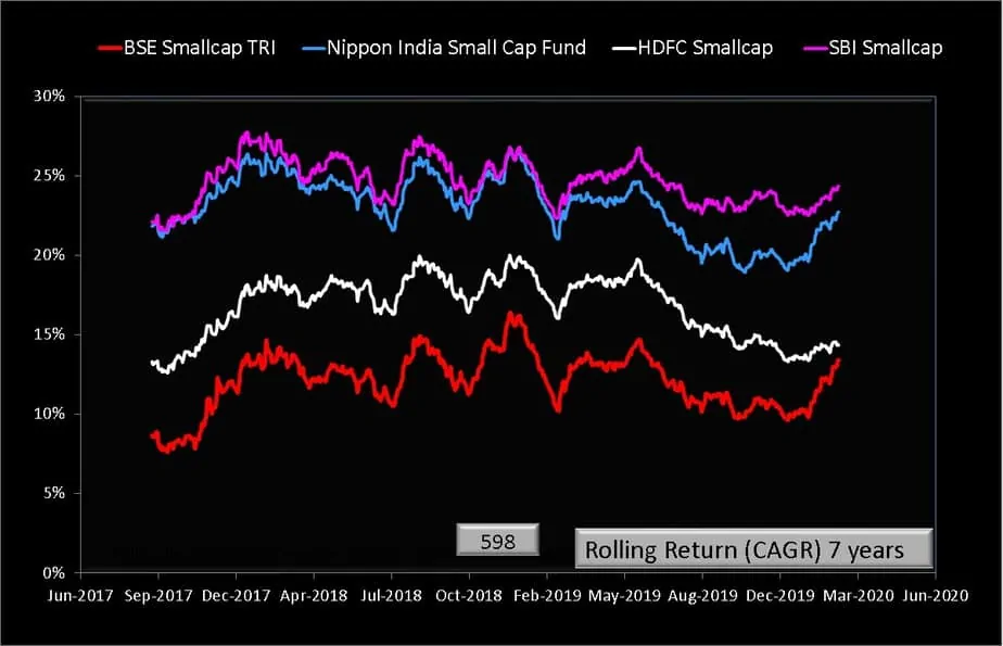 Seven year rolling returns of Nippon India Small Cap Fund with category peers and benchmarks