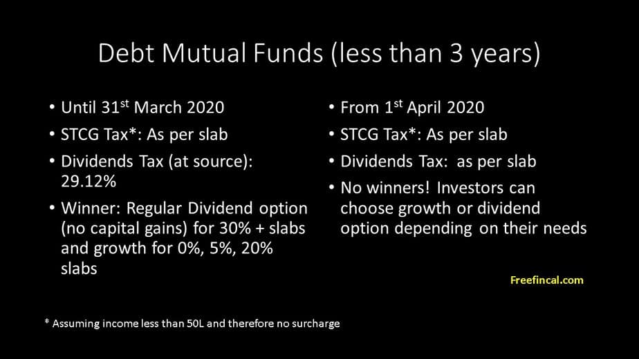 Change in debt mutual fund dividend taxation rules for less than three years