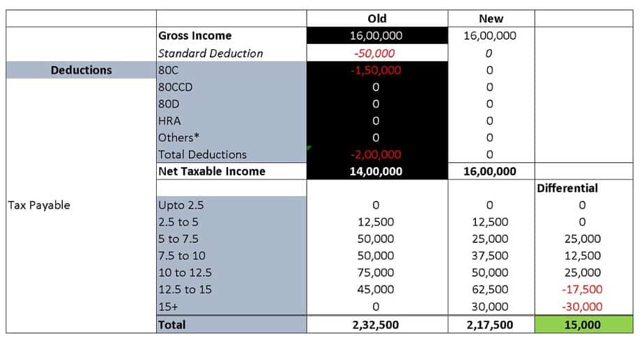 New Tax Regime Vs Old Tax Regime Calculator Check Which Is Better