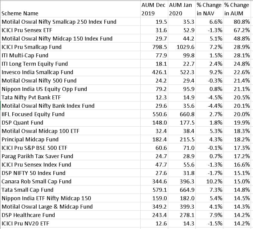 list of top 25 equity funds with AUM less than 1000 crores in Dec 2019 that registered the biggest AUM increases from Dec 2019 to Jan 2020