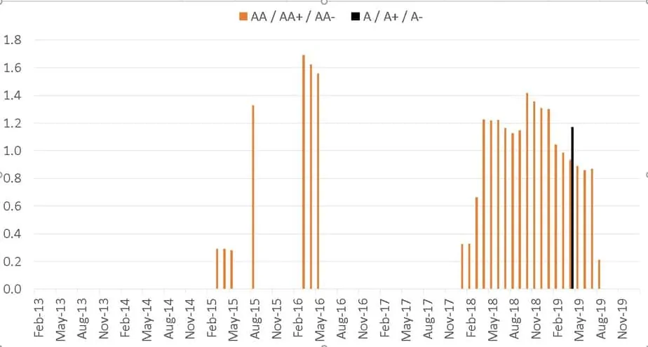 lower than AAA or A1+ bond exposure history of Canara Robeco Equity Hybrid Fund