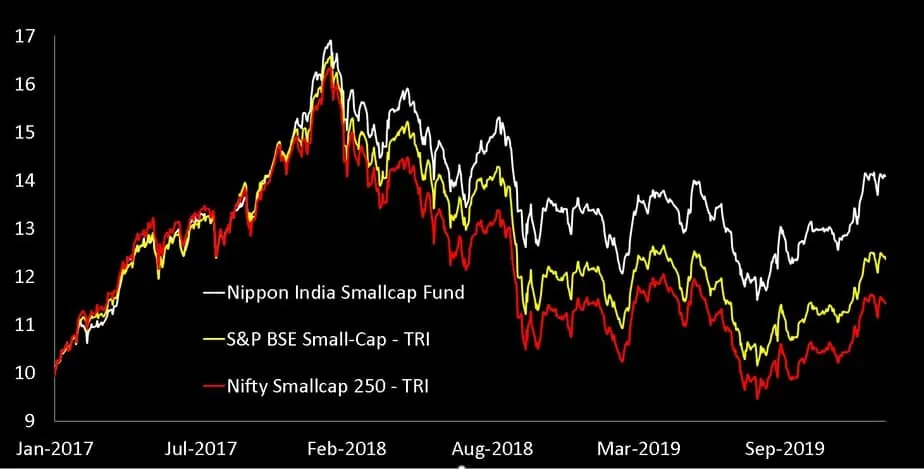 performance of Nippon India Small cap Fund over the last three years as on Feb 14 2020