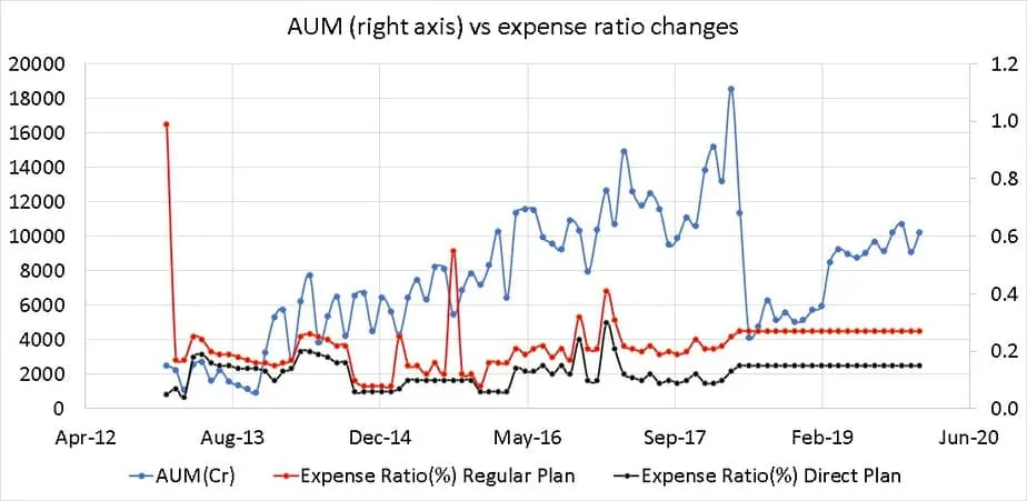 AUM growth and expense ratio history of ICICI prudential money market fund