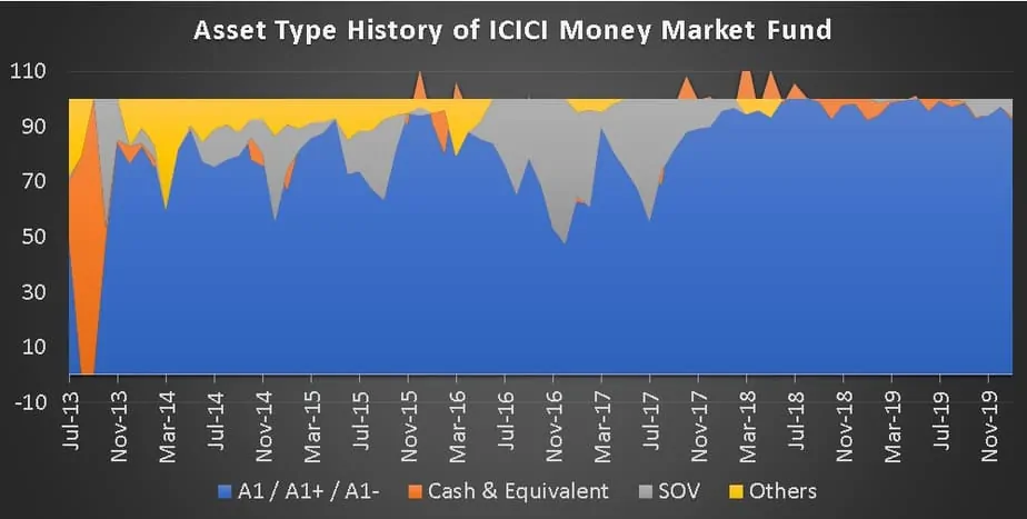 Asset Type History of ICICI Prudential Money Market Fund