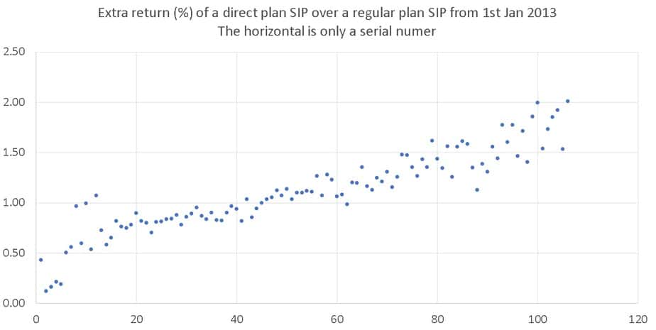 Extra return (%) of a direct plan SIP over a regular plan SIP from 1st Jan 2013