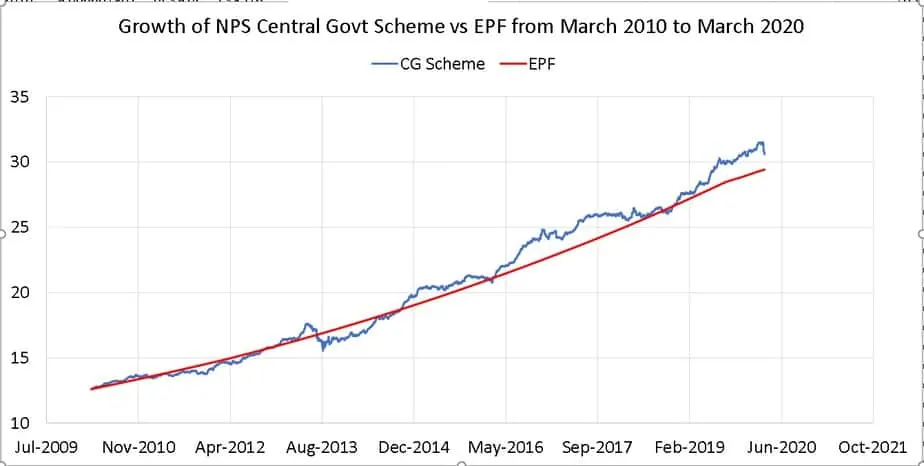 Growth of NPS Central Govt Scheme vs EPF from March 2010 to March 2020