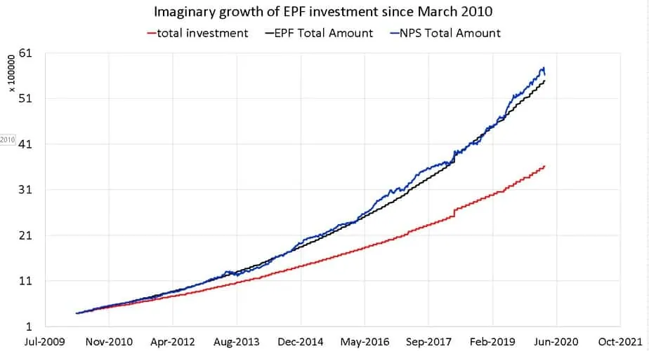 Imaginary growth of EPF investment since March 2010