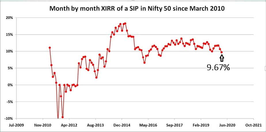 Month by month XIRR of a SIP in Nifty 50 since March 2010