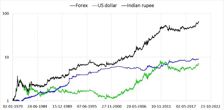 Normalized Gold USD Gold INR and exchange rate movement