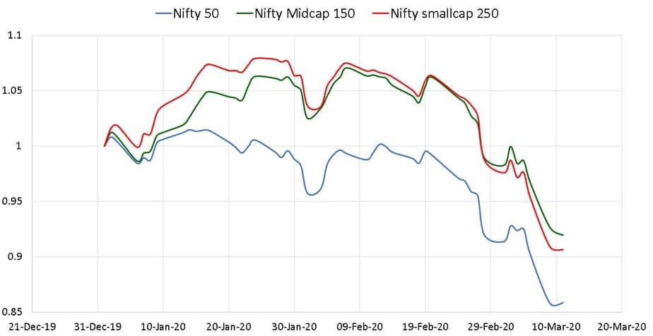 Normalized movement of Nifty 50, Nifty Midcap 150 and NIfty Smallcap 250 from Jan 1st 2020 to March 11 2020