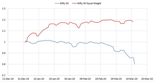 Normalized movement of Nifty 50 and Nifty 50 Equal Weight from Jan 1st 2020 to March 11 2020