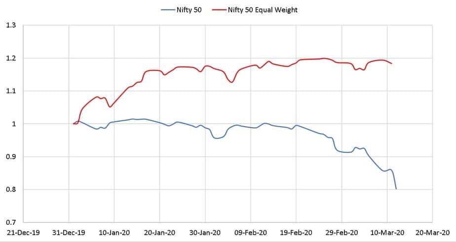 Normalized movement of Nifty 50 and Nifty 50 Equal Weight from Jan 1st 2020 to March 11 2020