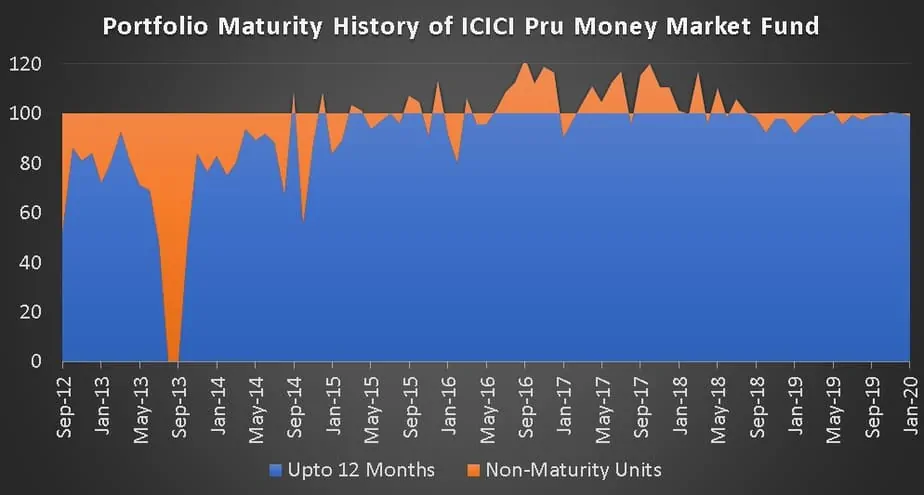 Portfolio Maturity History of ICICI Pru Money Market Fund
