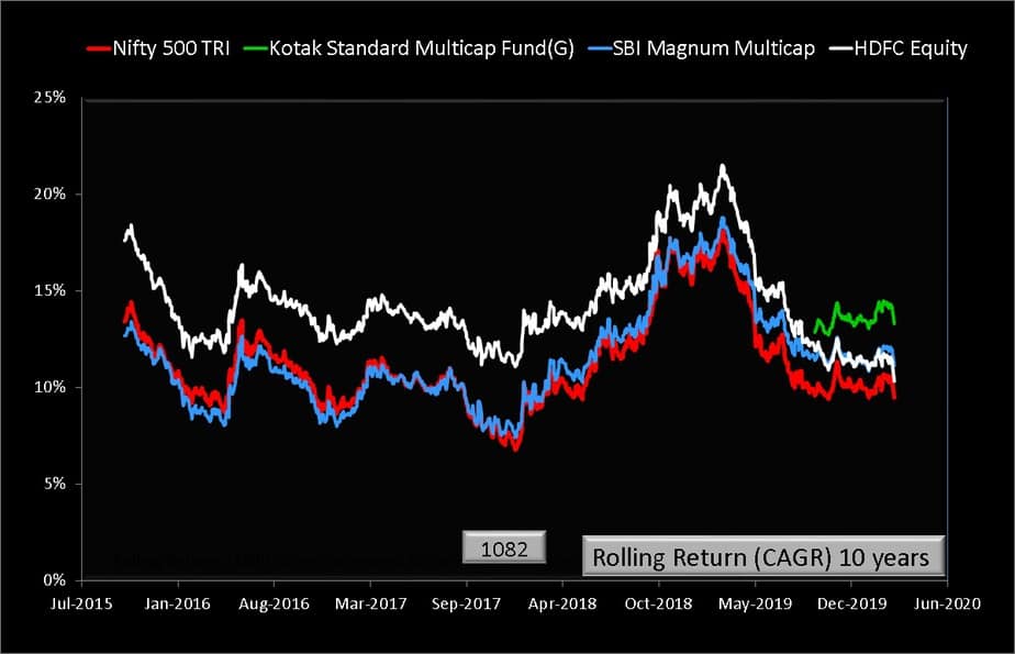 SBI Multicap vs Kotak Multicap vs HDFC Equity rolling returns over ten years