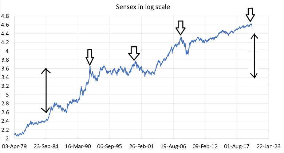 Sensex closing price in log scale with arrows marking some of the biggest falls