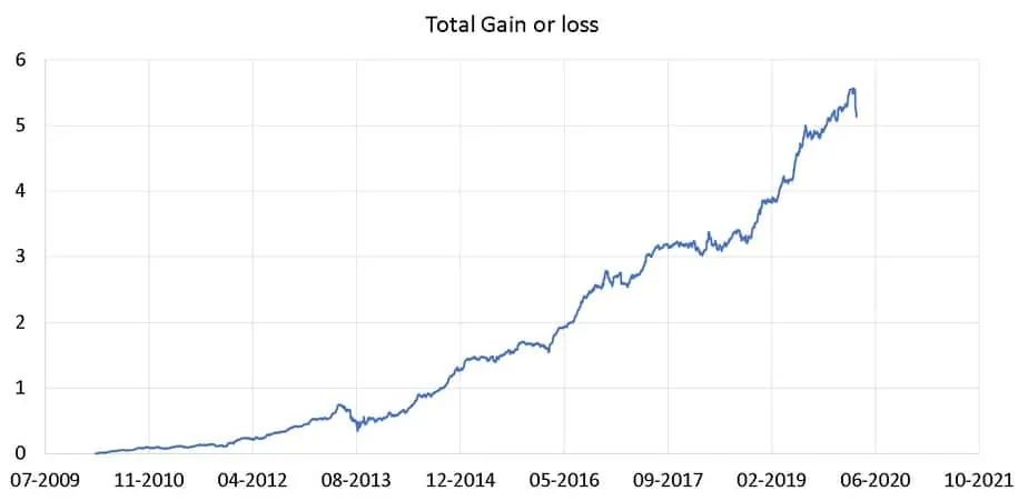 Total gain or loss in my NPS portfolio
