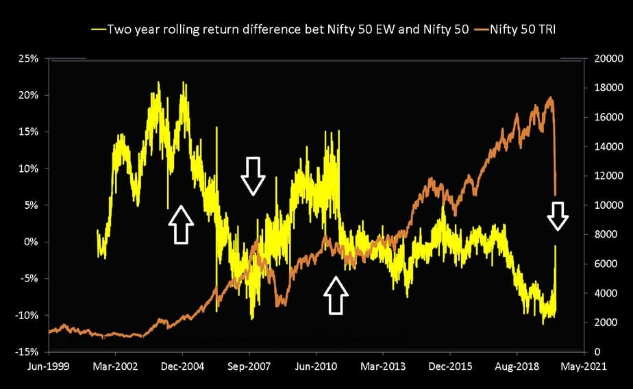 Two year rolling return difference between Nifty 50 Equal Weight and Nifty 50