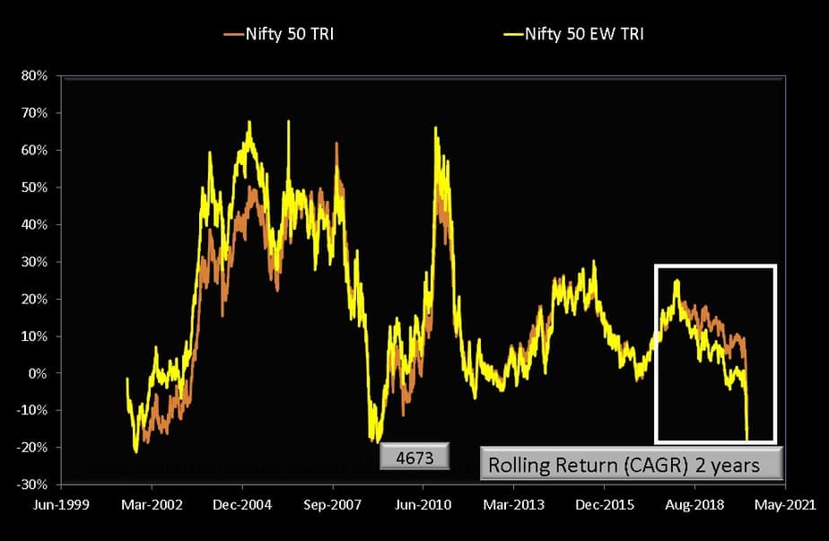 Two-year rolling returns of Nifty 50 and Nifty Next 50 TRI Indices