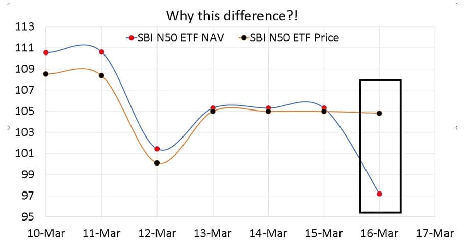 Why SBI ETF Nifty 50 Price changed only by 0.2% when Nifty fell 7.6%