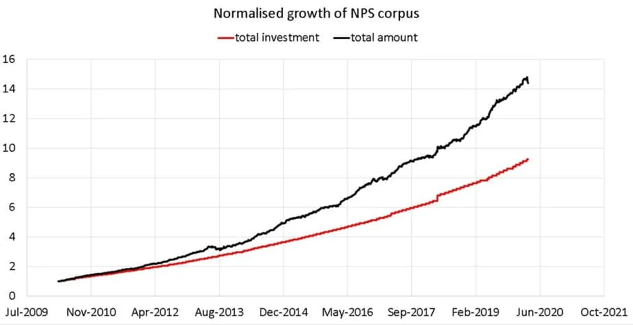 normalised growth of my NPS investments from Mar 2010 to Mar 2020