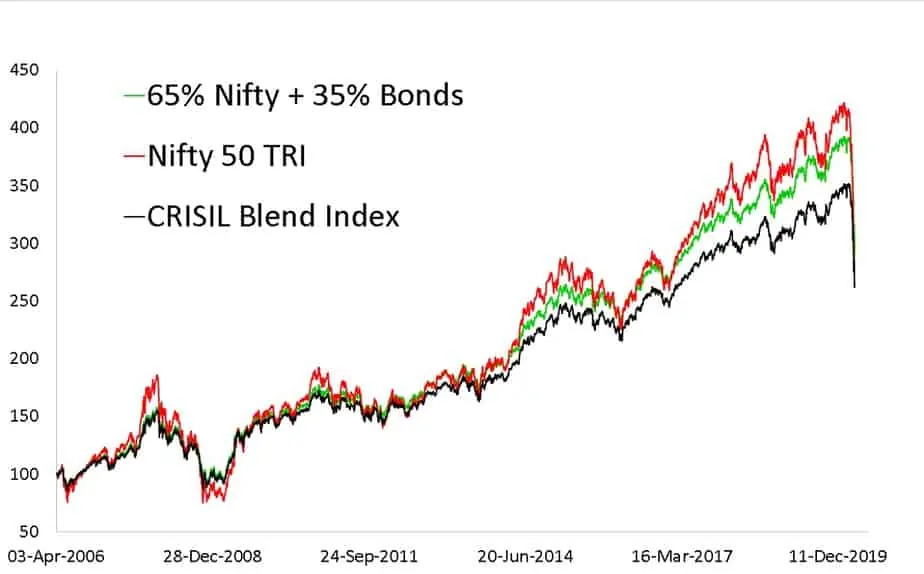 price movement of Nifty 50 TRI and two hybrid indices