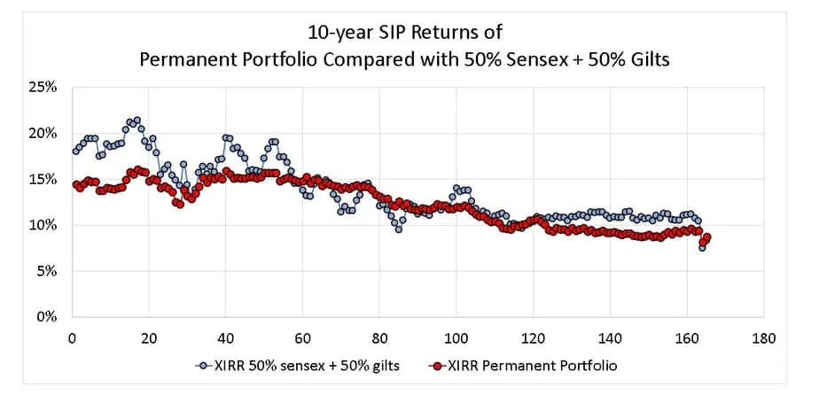 10-year SIP Returns of Permanent Portfolio Compared with 50% Sensex + 50% Gilts