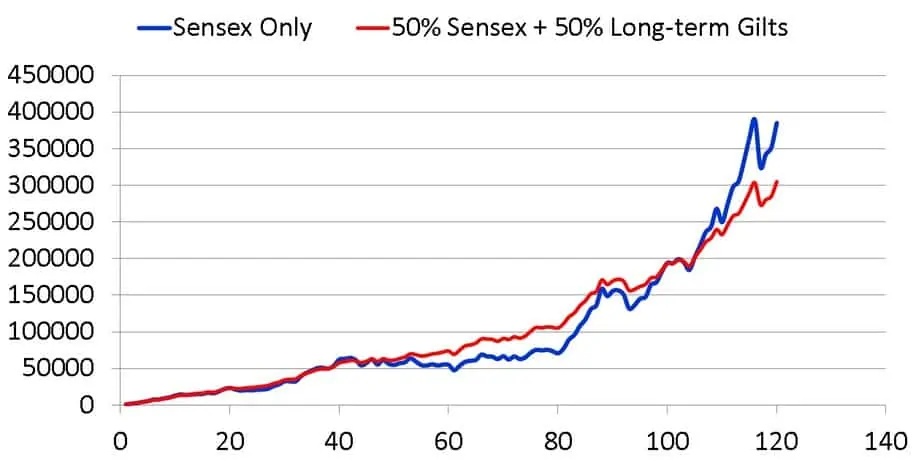 10-year growth of Sensex and Sensex 50 percent and fixed income percent from Sep 1996 to Sep 2006