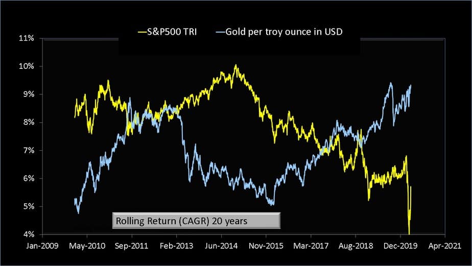 20Y lump sum rolling returns of S and P 500 in USD vs Gold in USD