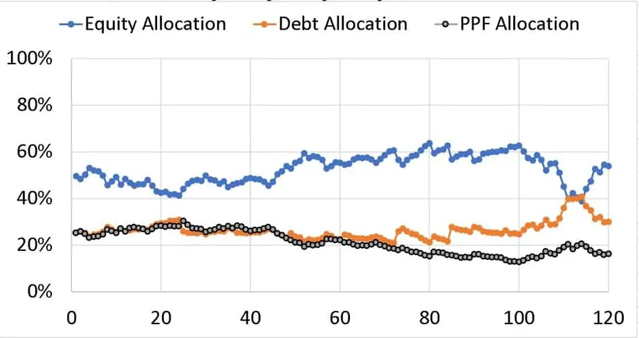 25% PPF and 25% gilts with 50% equity and annual rebalancing