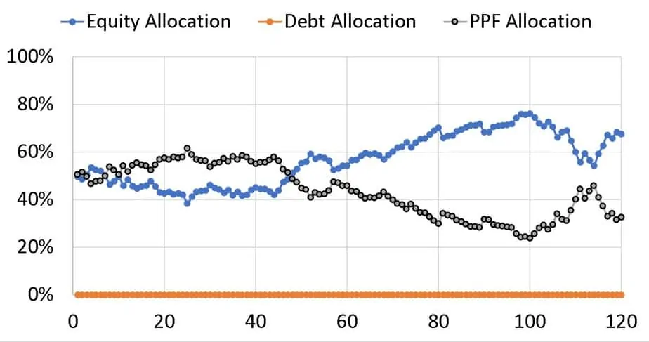 Asset allocation illustration for 120 months with 50% equity and 50% PPF