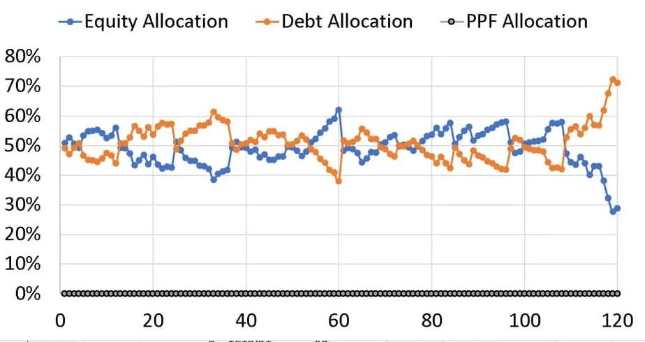 Asset allocation illustration for 120 months with 50% equity and 50% liquid debt with annual rebalancing