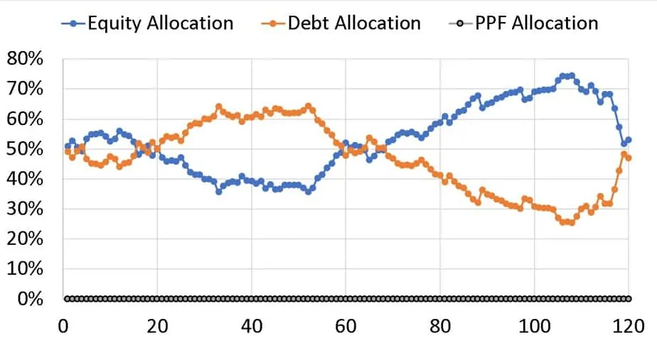 Asset allocation illustration for 120 months with 50% equity and 50% liquid debt