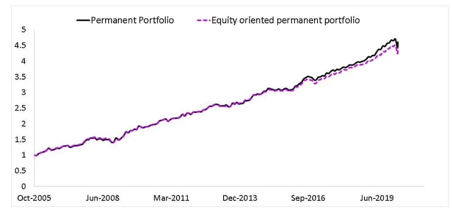 Equity oriented permanent portfolio compared with permanent portfolio from Oct 2005 to April 2020