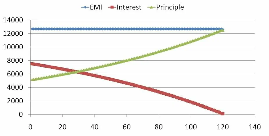 Example of Loan amortization schedule