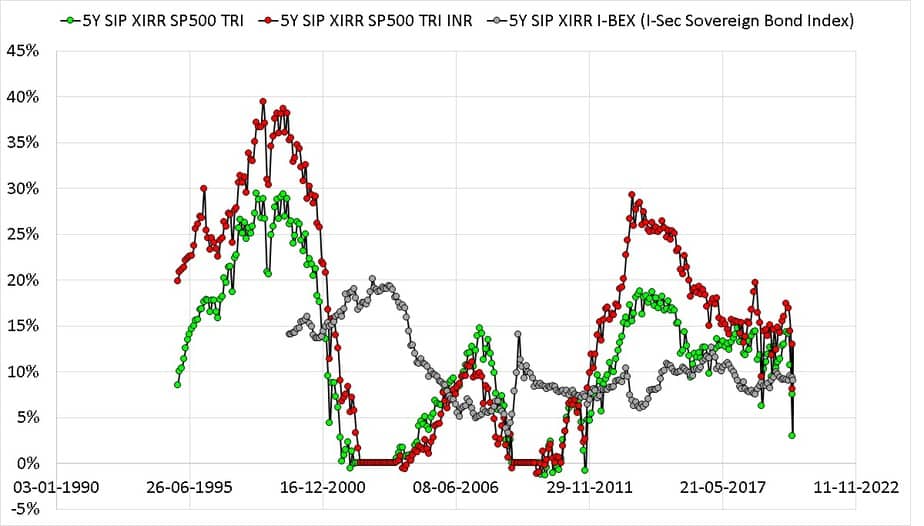 Five year rolling return SIP plots of S and P 500 TRI with S and P 500 TRI in INR and I-BEX the Indian Sovereign Bond Index from Jan 1990 to April 2020