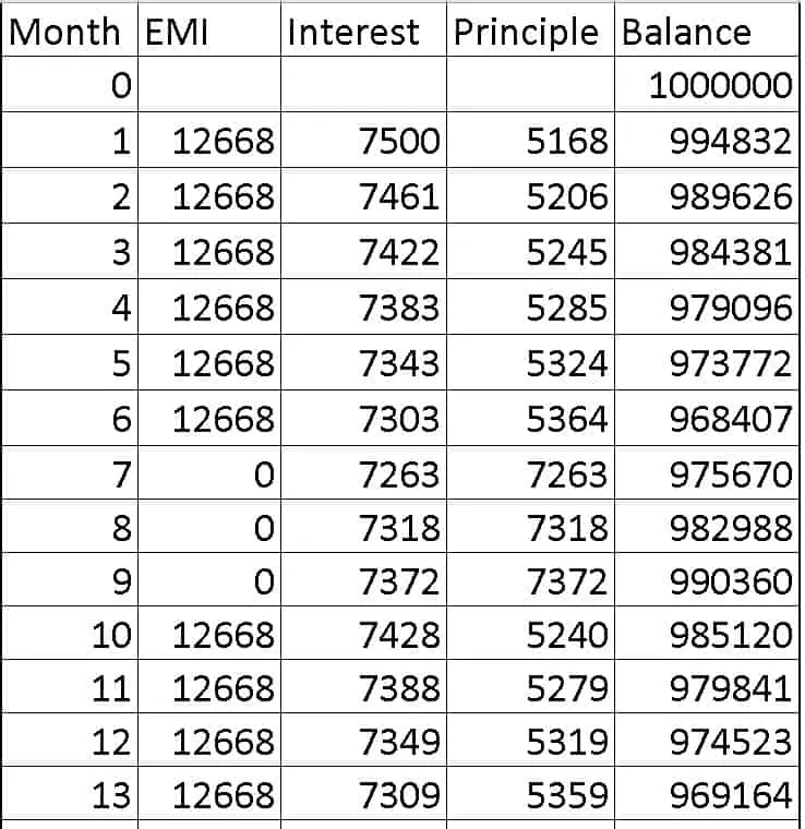 How EMI Amortization works