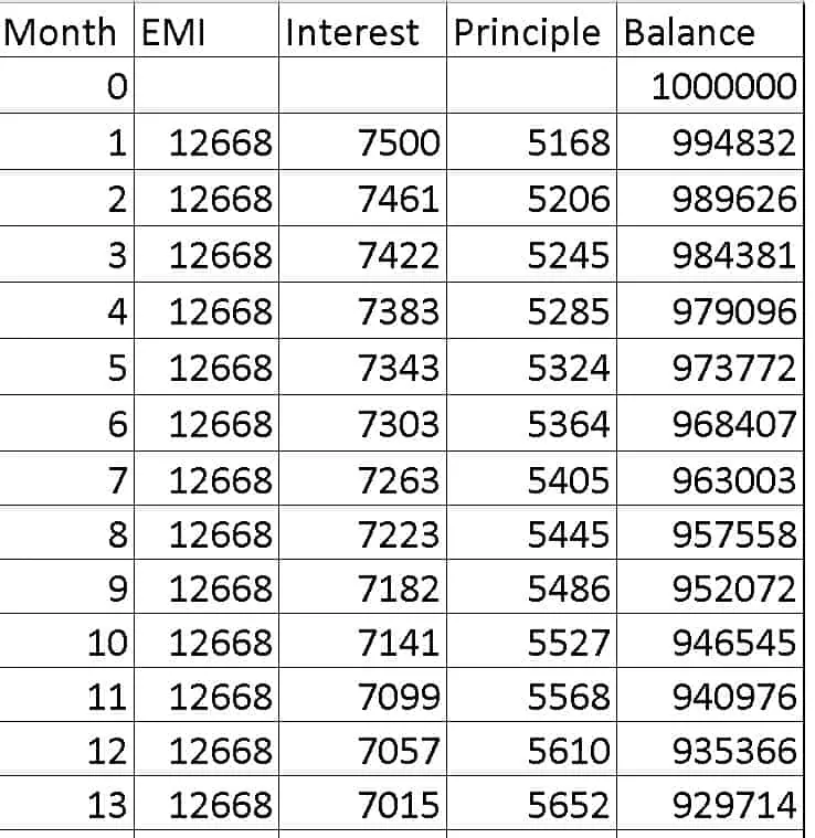 Loan amortization table with some typical numbers