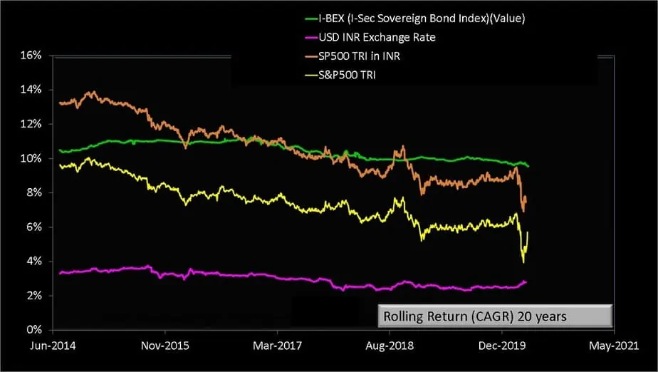 Lump Sum Twenty year rolling return of S and P 500 TRI with S and P 500 TRI in INR and I-BEX the Indian Sovereign Bond Index from Jan 1990 to April 2020